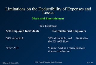 Limitations on the Deductibility of Expenses and
                       Losses
                         Meals and Entertainment

                                Tax Treatment
   Self-Employed Individuals                     Nonreimbursed Employees

   50% deductible                           50% deductible, and   limited to
                                            the 2% AGI floor

   “For” AGI                                “From” AGI as a miscellaneous
                                            itemized deduction


Chapter 6, Exhibit 19c    CCH Federal Taxation Basic Principles             29 of 43
 