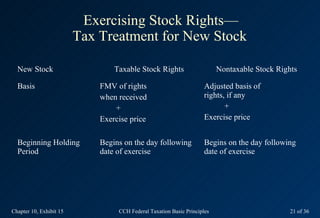 Exercising Stock Rights—
                         Tax Treatment for New Stock

  New Stock                      Taxable Stock Rights                     Nontaxable Stock Rights

  Basis                      FMV of rights                           Adjusted basis of
                             when received                           rights, if any
                                 +                                          +
                             Exercise price                          Exercise price


  Beginning Holding          Begins on the day following             Begins on the day following
  Period                     date of exercise                        date of exercise




Chapter 10, Exhibit 15            CCH Federal Taxation Basic Principles                        21 of 36
 