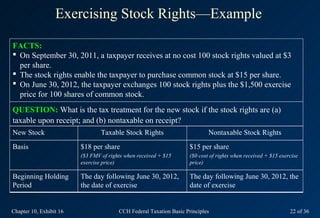 Exercising Stock Rights—Example

FACTS:
 On September 30, 2011, a taxpayer receives at no cost 100 stock rights valued at $3
  per share.
 The stock rights enable the taxpayer to purchase common stock at $15 per share.
 On June 30, 2012, the taxpayer exchanges 100 stock rights plus the $1,500 exercise
  price for 100 shares of common stock.
QUESTION: What is the tax treatment for the new stock if the stock rights are (a)
taxable upon receipt; and (b) nontaxable on receipt?
New Stock                        Taxable Stock Rights                        Nontaxable Stock Rights
Basis                    $18 per share                               $15 per share
                         ($3 FMV of rights when received + $15       ($0 cost of rights when received + $15 exercise
                         exercise price)                             price)

Beginning Holding        The day following June 30, 2012,            The day following June 30, 2012, the
Period                   the date of exercise                        date of exercise


Chapter 10, Exhibit 16                  CCH Federal Taxation Basic Principles                                   22 of 36
 