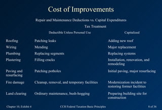 Cost of Improvements
                        Repair and Maintenance Deductions vs. Capital Expenditures
                                                             Tax Treatment
                                  Deductible Unless Personal Use                             Capitalized

Roofing                 Patching leaks                                            Adding new roof
Wiring                  Mending                                                   Major replacement
Plumbing                Replacing segments                                        Replacing systems
Plastering              Filling cracks                                            Installation, renovation, and
                                                                                  remodeling
Paving and              Patching potholes                                         Initial paving, major resurfacing
resurfacing
Fire damage             Cleanup, removal, and temporary facilities                Modernization incident to
                                                                                  restoring former facilities
Land clearing           Ordinary maintenance, bush-hogging                        Preparing building site for
                                                                                  construction

Chapter 10, Exhibit 4                     CCH Federal Taxation Basic Principles                                 8 of 36
 