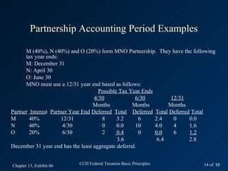 Partnership Accounting Period Examples

      M (40%), N (40%) and O (20%) form MNO Partnership. They have the following
      tax year ends:
      M: December 31
      N: April 30
      O: June 30
      MNO must use a 12/31 year end based as follows:
                                     Possible Tax Year Ends
                                   4/30              6/30         12/31
                                   Months           Months       Months
Partner Interest Partner Year End Deferred Total Deferred Total Deferred Total
M       40%          12/31            8      3.2       6    2.4    0    0.0
N       40%           4/30            0      0.0     10     4.0    4    1.6
O       20%           6/30            2      0.4       0    0.0    6    1.2
                                             3.6             6.4        2.8
December 31 year end has the least aggregate deferral.


Chapter 13, Exhibit 6b    CCH Federal Taxation Basic Principles            14 of 88
 