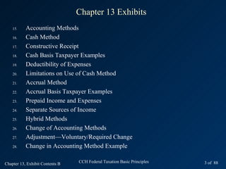 Chapter 13 Exhibits
    15.    Accounting Methods
    16.    Cash Method
    17.    Constructive Receipt
    18.    Cash Basis Taxpayer Examples
    19.    Deductibility of Expenses
    20.    Limitations on Use of Cash Method
    21.    Accrual Method
    22.    Accrual Basis Taxpayer Examples
    23.    Prepaid Income and Expenses
    24.    Separate Sources of Income
    25.    Hybrid Methods
    26.    Change of Accounting Methods
    27.    Adjustment—Voluntary/Required Change
    28.    Change in Accounting Method Example

Chapter 13, Exhibit Contents B   CCH Federal Taxation Basic Principles   3 of 88
 