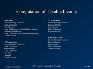 Computation of Taxable Income
Individuals                                            S Corporations
Income Broadly Conceived                               Income Broadly Conceived
Less: Exclusions                                       Less: Exclusions
Gross Income                                           Gross Income
Less: Deductions for Adjusted Gross Income             Less: Deductions
Adjusted Gross Income                                  Ordinary Income
Less: Deductions from Adjusted Gross Income
Taxable Income
                                                       Estates and Trusts
                                                       Income Broadly Conceived
C Corporations                                         Less: Exclusions
Income Broadly Conceived                               Gross Income
Less: Exclusions                                       Less: Deductions
Gross Income                                           Taxable Income
Less: Deductions
 Routine
 Special
Taxable Income




 Chapter 13, Exhibit 1             CCH Federal Taxation Basic Principles          7 of 88
 