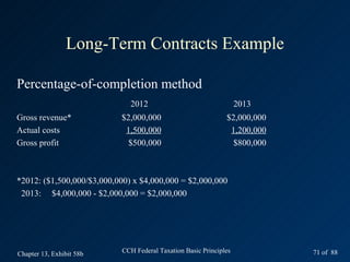 Long-Term Contracts Example

Percentage-of-completion method
                              2012                                 2013
Gross revenue*             $2,000,000                         $2,000,000
Actual costs                1,500,000                          1,200,000
Gross profit                 $500,000                           $800,000



*2012: ($1,500,000/$3,000,000) x $4,000,000 = $2,000,000
 2013: $4,000,000 - $2,000,000 = $2,000,000




Chapter 13, Exhibit 58b    CCH Federal Taxation Basic Principles           71 of 88
 