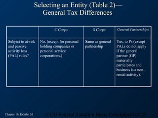 Selecting an Entity (Table 2)—
                            General Tax Differences

                                   C Corps                S Corps       General Partnerships


  Subject to at-risk       No, (except for personal   Same as general   Yes, to Ps (except
  and passive              holding companies or       partnership       PALs do not apply
  activity loss            personal service                             if the general
  (PAL) rules?             corporations.)                               partner (GP)
                                                                        materially
                                                                        participates and
                                                                        business is a non-
                                                                        rental activity).




Chapter 16, Exhibit 3d        CCH Federal Taxation Basic Principles10 of 25
 