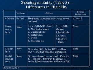 Selecting an Entity (Table 3)—
                            Differences in Eligibility
                                                                                 General
                   C Corps                     S Corps                         Partnerships

  # Owners        No limit   100 (related taxpayers can be treated as one    At least 2.
                             taxpayer).

  Owner           None       S corp. S/Hs NOT allowed:     S corp. S/Hs      None
  identity                   1. Nonresident aliens;        allowed:
  limits                     2. C corporations;            1. Individuals;
                             3. Partnerships.              2. Estates;
                             4. Banks;
                                                           3. Qualified
                             5. Insurance cos.                trusts.

  Affiliate       None       None after 1996. Before 1997, could not         None
  limits                     own > 80% stock of another corporation.
  Capital         None       Only one class of common stock. Code Sec.       None
  structure                  1361(b)(1)(D). However, differences in
  limits                     voting rights among common shares are OK.

Chapter 16, Exhibit 4a       CCH Federal Taxation Basic Principles11 of 25
 