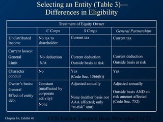 Selecting an Entity (Table 3)—
                            Differences in Eligibility
                                       Treatment of Equity Owner
                              C Corps                S Corps          General Partnerships
  Undistributed          No tax to           Current tax             Current tax
  income                 shareholder

  Current losses:
  General                No deduction        Current deduction       Current deduction
  Limit                  N/A                 Outside basis at risk   Outside basis at risk

  Character              No                  Yes                     Yes
  conduit                                    (Code Sec. 1366(b))
  Owner’s basis:         Constant            Adjusted annually       Adjusted annually
  General                (unaffected by
                         corporate                                   Outside basis AND at-
  Effect of entity                           None (neither basis nor risk amount affected
                         activity)
  debt                                       AAA affected; only      (Code Sec. 752)
                         None
                                             “at-risk” amt)

Chapter 16, Exhibit 4b        CCH Federal Taxation Basic Principles12 of 25
 