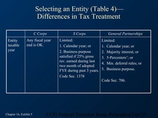 Selecting an Entity (Table 4)—
                        Differences in Tax Treatment

                        C Corps            S Corps                General Partnerships
 Entity         Any fiscal year    Limited:                   Limited:
 taxable        end is OK.         1. Calendar year; or       1. Calendar year; or
 year                              2. Business purpose        2. Majority interest; or
                                   satisfied if 25% gross     3. 5-Percenters’; or
                                   rev. earned during last
                                                              4. Min. deferral rules; or
                                   two month of adopted
                                   FYE during past 3 years.   5. Business purpose.
                                   Code Sec. 1378
                                                              Code Sec. 706.




Chapter 16, Exhibit 5         CCH Federal Taxation Basic Principles13 of 25
 