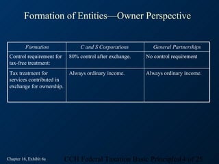 Formation of Entities—Owner Perspective


          Formation              C and S Corporations        General Partnerships
 Control requirement for    80% control after exchange.   No control requirement
 tax-free treatment:
 Tax treatment for          Always ordinary income.       Always ordinary income.
 services contributed in
 exchange for ownership.




Chapter 16, Exhibit 6a     CCH Federal Taxation Basic Principles14 of 25
 