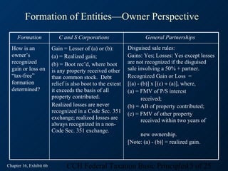 Formation of Entities—Owner Perspective
     Formation              C and S Corporations                     General Partnerships
  How is an              Gain = Lesser of (a) or (b):        Disguised sale rules:
  owner’s                (a) = Realized gain;                Gains: Yes; Losses: Yes except losses
  recognized             (b) = Boot rec’d, where boot        are not recognized if the disguised
  gain or loss on        is any property received other      sale involving a 50% + partner.
  “tax-free”             than common stock. Debt             Recognized Gain or Loss =
  formation              relief is also boot to the extent   [(a) - (b)] x [(c) ÷ (a)], where,
  determined?            it exceeds the basis of all         (a) = FMV of P/S interest
                         property contributed.                      received;
                         Realized losses are never           (b) = AB of property contributed;
                         recognized in a Code Sec. 351       (c) = FMV of other property
                         exchange; realized losses are              received within two years of
                         always recognized in a non-
                         Code Sec. 351 exchange.
                                                                  new ownership.
                                                             [Note: (a) - (b)] = realized gain.



Chapter 16, Exhibit 6b          CCH Federal Taxation Basic Principles15 of 25
 