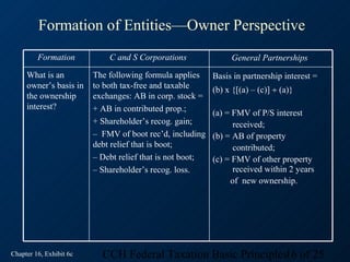 Formation of Entities—Owner Perspective
         Formation           C and S Corporations               General Partnerships
     What is an          The following formula applies     Basis in partnership interest =
     owner’s basis in    to both tax-free and taxable      (b) x {[(a) – (c)] ÷ (a)}
     the ownership       exchanges: AB in corp. stock =
     interest?           + AB in contributed prop.;        (a) = FMV of P/S interest
                         + Shareholder’s recog. gain;            received;
                         – FMV of boot rec’d, including    (b) = AB of property
                         debt relief that is boot;               contributed;
                         – Debt relief that is not boot;   (c) = FMV of other property
                         – Shareholder’s recog. loss.            received within 2 years
                                                                of new ownership.




Chapter 16, Exhibit 6c     CCH Federal Taxation Basic Principles16 of 25
 