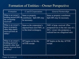 Formation of Entities—Owner Perspective
        Formation           C and S Corporations             General Partnerships
  What is an owner’s Same as property                  Same as property contributed.
  holding period (HP) in contributed. Split HPs may    Split HPs may be necessary.
  the ownership          be necessary.
  received?
  What is an owner’s     Same as the corporation’s     FMV of prop. received. (Plus
  basis in property      adjusted basis (not FMV, as   postponed loss in the rare case of a
  other than equity      in like-kind exchanges).      50%+ owner who postpones a
  received from an                                     realized loss on a disguised sale)
  entity?


  What is an owner’s HP begins on the day              HP begins on the day AFTER
  holding period in    AFTER receipt.                  receipt.
  property other than
  equity received from
  an entity?


Chapter 16, Exhibit 6d    CCH Federal Taxation Basic Principles17 of 25
 