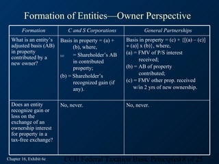Formation of Entities—Owner Perspective
        Formation           C and S Corporations             General Partnerships
  What is an entity’s    Basis in property = (a) +   Basis in property = (c) + {[(a) – (c)]
  adjusted basis (AB)          (b), where,           ÷ (a)] x (b)}, where,
  in property                                        (a) = FMV of P/S interest
  contributed by a       (a)   = Shareholder’s AB
                               in contributed              received;
  new owner?
                               property;             (b) = AB of property
                         (b) = Shareholder’s               contributed;
                               recognized gain (if   (c) = FMV other prop. received
                               any).                     w/in 2 yrs of new ownership.


  Does an entity         No, never.                  No, never.
  recognize gain or
  loss on the
  exchange of an
  ownership interest
  for property in a
  tax-free exchange?


Chapter 16, Exhibit 6e    CCH Federal Taxation Basic Principles18 of 25
 