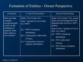Formation of Entities—Owner Perspective
       Formation               C and S Corporations               General Partnerships

  Does an entity         Gains: Yes; Losses: No.             Gains: Yes; Losses: Yes, except
  compute                Gain = [greater of: (a) or (b)] –   losses are not recognized if the
  recognized gain        (c), where:                         disguised sale involves a 50%+
  or loss on the                                             partner.
  exchange of                                                Gain or loss = [greater of: (a) or
  property other         (a) = FMV of property
                                                             (b)] - (c), where:
  than equity to               distributed;
                                                             (a) = FMV of property
  new owners?            (b) = Corporation’s debt relief
                                                                   distributed;
                               (if any);
                                                             (b) = P/S’s debt relief
                         (c) = Corporation’s basis in
                                                                   (if any);
                               property distributed.
                                                             (c) = P/S’s basis in property
                                                                   distributed.




Chapter 16, Exhibit 6f       CCH Federal Taxation Basic Principles19 of 25
 