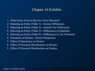 Chapter 16 Exhibits

    1.   What Entity Form Is Best for a New Business?
    2.   Selecting an Entity (Table 1)—Nontax Differences
    3.   Selecting an Entity (Table 2)—General Tax Differences
    4.   Selecting an Entity (Table 3)—Differences in Eligibility
    5.   Selecting an Entity (Table 4)—Differences in Tax Treatment
    6.   Formation of Entities—Owner Perspective
    7.   Effect of Operations on Owners
    8.   Effect of Nonstock Distributions on Owners
    9.   Effect of Nonstock Distributions on Entities




Chapter 16, Exhibit Contents   CCH Federal Taxation Basic Principles2 of 25
 