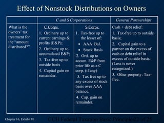Effect of Nonstock Distributions on Owners
                                  C and S Corporations                General Partnerships
  What is the               C Corps.                 S Corps.       Cash + debt relief:
  owners’ tax            1. Ordinary up to    1. Tax-free up to     1. Tax-free up to outside
  treatment for          current earnings &      the lesser of:     basis;
  the “amount            profits (E&P);         • AAA Bal.          2. Capital gain to a
  distributed?”          2. Ordinary up to      • Stock Basis       partner on the excess of
                         accumulated E&P;     2. Ord. up to         cash or debt relief in
                         3. Tax-free up to    accum. E&P from       excess of outside basis.
                         outside basis        prior life as a C     (Loss is never
                         4. Capital gain on   corp. (if any)        recognized.)
                         remainder.                                 3. Other property: Tax-
                                               3. Tax free up to
                                                                    free.
                                              any excess of stock
                                              basis over AAA
                                              balance.
                                              4. Cap. gain on
                                              remainder.



Chapter 16, Exhibit 8b        CCH Federal Taxation Basic Principles22 of 25
 