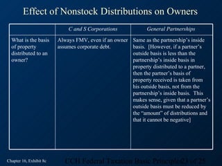 Effect of Nonstock Distributions on Owners
                             C and S Corporations             General Partnerships

  What is the basis      Always FMV, even if an owner Same as the partnership’s inside
  of property            assumes corporate debt.      basis. [However, if a partner’s
  distributed to an                                   outside basis is less than the
  owner?                                              partnership’s inside basis in
                                                      property distributed to a partner,
                                                      then the partner’s basis of
                                                      property received is taken from
                                                      his outside basis, not from the
                                                      partnership’s inside basis. This
                                                      makes sense, given that a partner’s
                                                      outside basis must be reduced by
                                                      the “amount” of distributions and
                                                      that it cannot be negative]




Chapter 16, Exhibit 8c      CCH Federal Taxation Basic Principles23 of 25
 