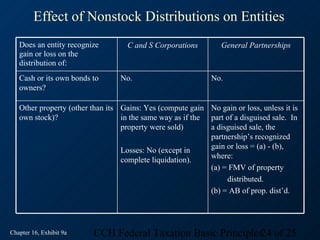Effect of Nonstock Distributions on Entities
   Does an entity recognize         C and S Corporations        General Partnerships
   gain or loss on the
   distribution of:
   Cash or its own bonds to      No.                         No.
   owners?

   Other property (other than its Gains: Yes (compute gain No gain or loss, unless it is
   own stock)?                    in the same way as if the part of a disguised sale. In
                                  property were sold)       a disguised sale, the
                                                            partnership’s recognized
                                                            gain or loss = (a) - (b),
                                  Losses: No (except in
                                                            where:
                                  complete liquidation).
                                                            (a) = FMV of property
                                                                 distributed.
                                                            (b) = AB of prop. dist’d.




Chapter 16, Exhibit 9a   CCH Federal Taxation Basic Principles24 of 25
 