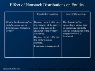 Effect of Nonstock Distributions on Entities

                                     C and S Corporations            General Partnerships


   What is the character of the   If owner owns ≤ 50%, then       The character of the
   entity’s gain or loss on       the character of the entity’s   partnership’s gain or loss
   distribution of property to    gain is the same as the         on a disguised sale is the
   owners?                        character of the property       same as the character of the
                                  distributed.                    property before it is
                                  If owner owns > 50%, then       distributed.
                                  the entity’s gain is
                                  ordinary.
                                  Losses are not recognized.




Chapter 16, Exhibit 9b    CCH Federal Taxation Basic Principles25 of 25
 