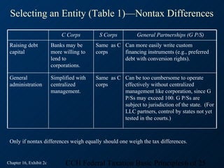 Selecting an Entity (Table 1)—Nontax Differences

                             C Corps        S Corps          General Partnerships (G P/S)
 Raising debt            Banks may be      Same as C Can more easily write custom
 capital                 more willing to   corps     financing instruments (e.g., preferred
                         lend to                     debt with conversion rights).
                         corporations.

 General                 Simplified with   Same as C Can be too cumbersome to operate
 administration          centralized       corps     effectively without centralized
                         management.                 management like corporation, since G
                                                     P/Ss may exceed 100. G P/Ss are
                                                     subject to jurisdiction of the state. (For
                                                     LLC partners, control by states not yet
                                                     tested in the courts.)



 Only if nontax differences weigh equally should one weigh the tax differences.


Chapter 16, Exhibit 2c         CCH Federal Taxation Basic Principles6 of 25
 