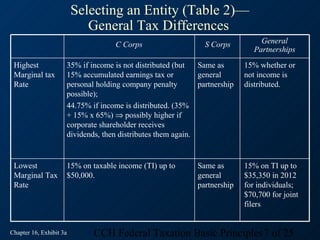 Selecting an Entity (Table 2)—
                            General Tax Differences
                                   C Corps                     S Corps          General
                                                                              Partnerships
 Highest             35% if income is not distributed (but   Same as       15% whether or
 Marginal tax        15% accumulated earnings tax or         general       not income is
 Rate                personal holding company penalty        partnership   distributed.
                     possible);
                     44.75% if income is distributed. (35%
                     + 15% x 65%) ⇒ possibly higher if
                     corporate shareholder receives
                     dividends, then distributes them again.


 Lowest              15% on taxable income (TI) up to        Same as       15% on TI up to
 Marginal Tax        $50,000.                                general       $35,350 in 2012
 Rate                                                        partnership   for individuals;
                                                                           $70,700 for joint
                                                                           filers


Chapter 16, Exhibit 3a       CCH Federal Taxation Basic Principles7 of 25
 