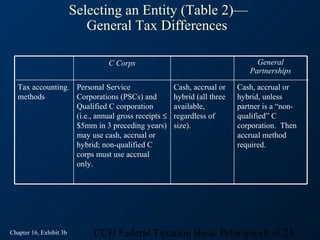 Selecting an Entity (Table 2)—
                            General Tax Differences

                                C Corps                                      General
                                                                           Partnerships

   Tax accounting. Personal Service                 Cash, accrual or    Cash, accrual or
   methods         Corporations (PSCs) and          hybrid (all three   hybrid, unless
                   Qualified C corporation          available,          partner is a “non-
                   (i.e., annual gross receipts ≤   regardless of       qualified” C
                   $5mm in 3 preceding years)       size).              corporation. Then
                   may use cash, accrual or                             accrual method
                   hybrid; non-qualified C                              required.
                   corps must use accrual
                   only.




Chapter 16, Exhibit 3b       CCH Federal Taxation Basic Principles8 of 25
 