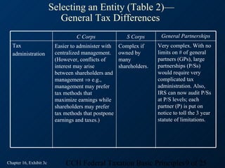 Selecting an Entity (Table 2)—
                            General Tax Differences
                                   C Corps               S Corps       General Partnerships
  Tax                     Easier to administer with   Complex if      Very complex. With no
  administration          centralized management.     owned by        limits on # of general
                          (However, conflicts of      many            partners (GPs), large
                          interest may arise          shareholders.   partnerships (P/Ss)
                          between shareholders and                    would require very
                          management ⇒ e.g.,                          complicated tax
                          management may prefer                       administration. Also,
                          tax methods that                            IRS can now audit P/Ss
                          maximize earnings while                     at P/S levels; each
                          shareholders may prefer                     partner (P) is put on
                          tax methods that postpone                   notice to toll the 3 year
                          earnings and taxes.)                        statute of limitations.




Chapter 16, Exhibit 3c        CCH Federal Taxation Basic Principles9 of 25
 