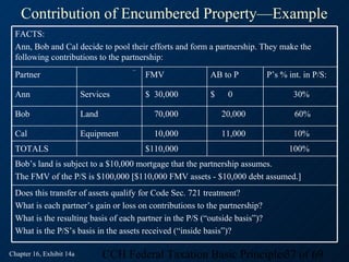Contribution of Encumbered Property—Example
  FACTS:
  Ann, Bob and Cal decide to pool their efforts and form a partnership. They make the
  following contributions to the partnership:
                                                                C




  Partner                                            FMV            AB to P      P’s % int. in P/S:
                                       ontribution




  Ann                     Services                   $ 30,000       $    0               30%

  Bob                     Land                         70,000           20,000           60%

  Cal                     Equipment                    10,000           11,000           10%
  TOTALS                                             $110,000                          100%
  Bob’s land is subject to a $10,000 mortgage that the partnership assumes.
  The FMV of the P/S is $100,000 [$110,000 FMV assets - $10,000 debt assumed.]
  Does this transfer of assets qualify for Code Sec. 721 treatment?
  What is each partner’s gain or loss on contributions to the partnership?
  What is the resulting basis of each partner in the P/S (“outside basis”)?
  What is the P/S’s basis in the assets received (“inside basis”)?

Chapter 16, Exhibit 14a          CCH Federal Taxation Basic Principles37 of 69
 