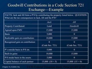 Goodwill Contributions in a Code Section 721
                  Exchange—Example
   FACTS: Jack and Jill form a P/S by contributing the property listed below. QUESTION:
   What are the tax consequences to Jack, Jill and the P/S?
                                              Jack                      Jill
   Property Contributed:                      Land                   Goodwill
   Agreed upon FMV                           15,000                   15,000
   Basis                                     5,000                       0
   Realizable gain on contribution:          10,000                   15,000
   Recognized gain on contribution:            0                         0
                                        (Code Sec. 721)           (Code Sec. 721)
   P’s outside basis in P/S int.             5,000                       0
   Built-in gains                            10,000                   15,000
   P/S inside basis in the assets            5,000                       0
   Capital balance of each partner      15,000 (10 + 5)           15,000 (15 + 0)

Chapter 16, Exhibit 16a     CCH Federal Taxation Basic Principles48 of 69
 