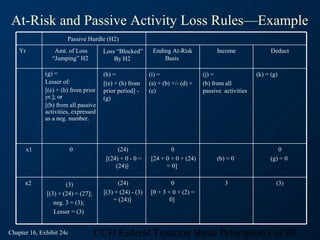 At-Risk and Passive Activity Loss Rules—Example
                       Passive Hurdle (H2)
    Yr           Amt. of Loss         Loss “Blocked”       Ending At-Risk            Income                Deduct
                “Jumping” H2              By H2                Basis

              (g) =                   (h) =               (i) =                 (j) =                (k) = (g)
              Lesser of:              [(e) + (h) from     (a) + (b) +/- (d) +   (b) from all
              [(e) + (h) from prior   prior period] -     (e)                   passive activities
              yr.]; or                (g)
              [(b) from all passive
              activities, expressed
              as a neg. number.



         x1               0                 (24)                  0                                           0
                                       [(24) + 0 - 0 =    [24 + 0 + 0 + (24)         (b) = 0               (g) = 0
                                           (24)]                = 0]

      x2              (3)                   (24)                   0                    3                    (3)
              [(3) + (24) = (27];     [(3) + (24) - (3)   [0 + 3 + 0 + (2) =
                 neg. 3 = (3);            = (24)]                 0]
                 Lesser = (3)


Chapter 16, Exhibit 24c             CCH Federal Taxation Basic Principles63 of 69
 