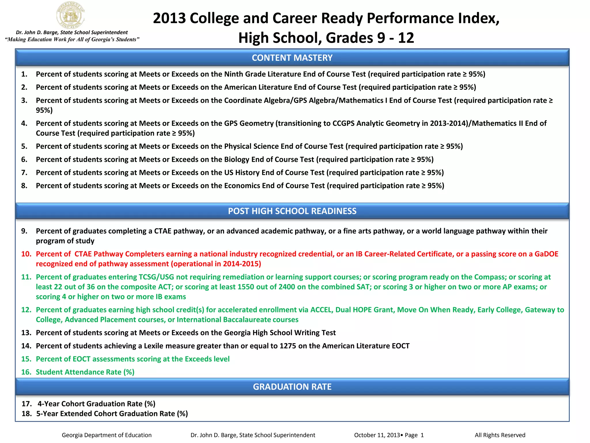 Dr. John D. Barge, State School Superintendent
“Making Education Work for All of Georgia’s Students”

2013 College and Career Ready Performance Index,
High School, Grades 9 - 12
CONTENT MASTERY

1.

Percent of students scoring at Meets or Exceeds on the Ninth Grade Literature End of Course

2.

Percent of students scoring at Meets or Exceeds on the American Literature End of Course

3.

Percent of students scoring at Meets or Exceeds on the

4.

Percent of students scoring at Meets or Exceeds on the GPS Geometry (transitioning to CCGPS Analytic Geometry in 2013-2014
Course

of

Percent of students scoring at Meets or Exceeds on the Physical Science End of Course
6.

Percent of students scoring at Meets or Exceeds on the Biology End of Course

7.

Percent of students scoring at Meets or Exceeds on the US History End of Course

8.

Percent of students scoring at Meets or Exceeds on the Economics End of Course

POST HIGH SCHOOL READINESS
9.

Percent of graduates completing a CTAE pathway, or an advanced academic pathway, or a fine arts pathway, or a world language pathway within their
program of study

10. Percent of CTAE Pathway Completers earning a national industry recognized credential, or an IB Career-Related Certificate, or a passing score on a GaDOE
recognized end of pathway assessment (operational in 201411. Percent of graduates entering TCSG/USG not requiring remediation or learning support courses; or scoring program ready on the Compass; or scoring at
; or scoring 3 or higher on two or more AP exams; or
scoring 4 or higher on two or more IB exams
12. Percent
College, Advanced Placement courses, or International Baccalaureate courses

ACCEL, Dual HOPE Grant, Move On When Ready, Early College, Gateway to

13. Percent of students scoring at Meets or Exceeds on the Georgia High School Writing Test
14. Percent of students achieving a Lexile measure
Percent of EOCT assessments scoring at the Exceeds level
16. Student

GRADUATION RATE
17. 418. Georgia Department of Education

Dr. John D. Barge, State School Superintendent

All Rights Reserved

 