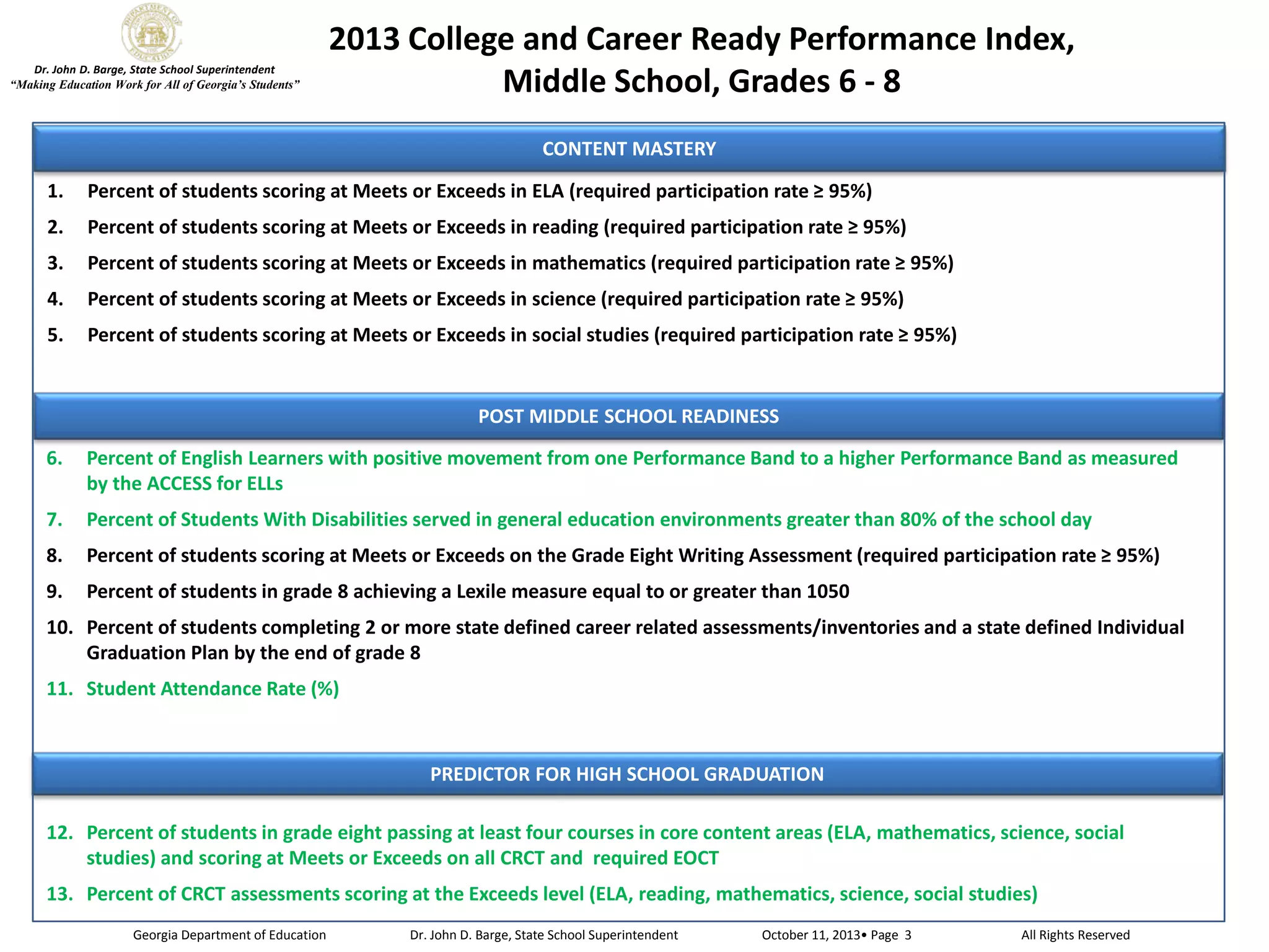 Dr. John D. Barge, State School Superintendent
“Making Education Work for All of Georgia’s Students”

2013 College and Career Ready Performance Index,
Middle School, Grades 6 - 8
CONTENT MASTERY

1.
2.
3.
4.

POST MIDDLE SCHOOL READINESS
6.

Percent of English Learners with positive movement from one Performance Band to a higher Performance Band as measured
by the ACCESS for ELLs

7.

Percent

8.

Percent of students scoring at Meets or Exceeds on the Grade Eight Writing

9.

Percent of students in grade 8 achieving a Lexile measure equal to or greater than

day

10. Percent of students completing 2 or more state defined career related assessments/inventories and a state defined Individual
Graduation Plan by the end of grade 8
11. Student Attendance Rate

PREDICTOR FOR HIGH SCHOOL GRADUATION
12. Percent of students in grade eight passing at least four courses in core content areas (ELA, mathematics, science, social
all CRCT and required EOCT
13. Percent of CRCT assessments scoring at the Exceeds level
Georgia Department of Education

Dr. John D. Barge, State School Superintendent

All Rights Reserved

 