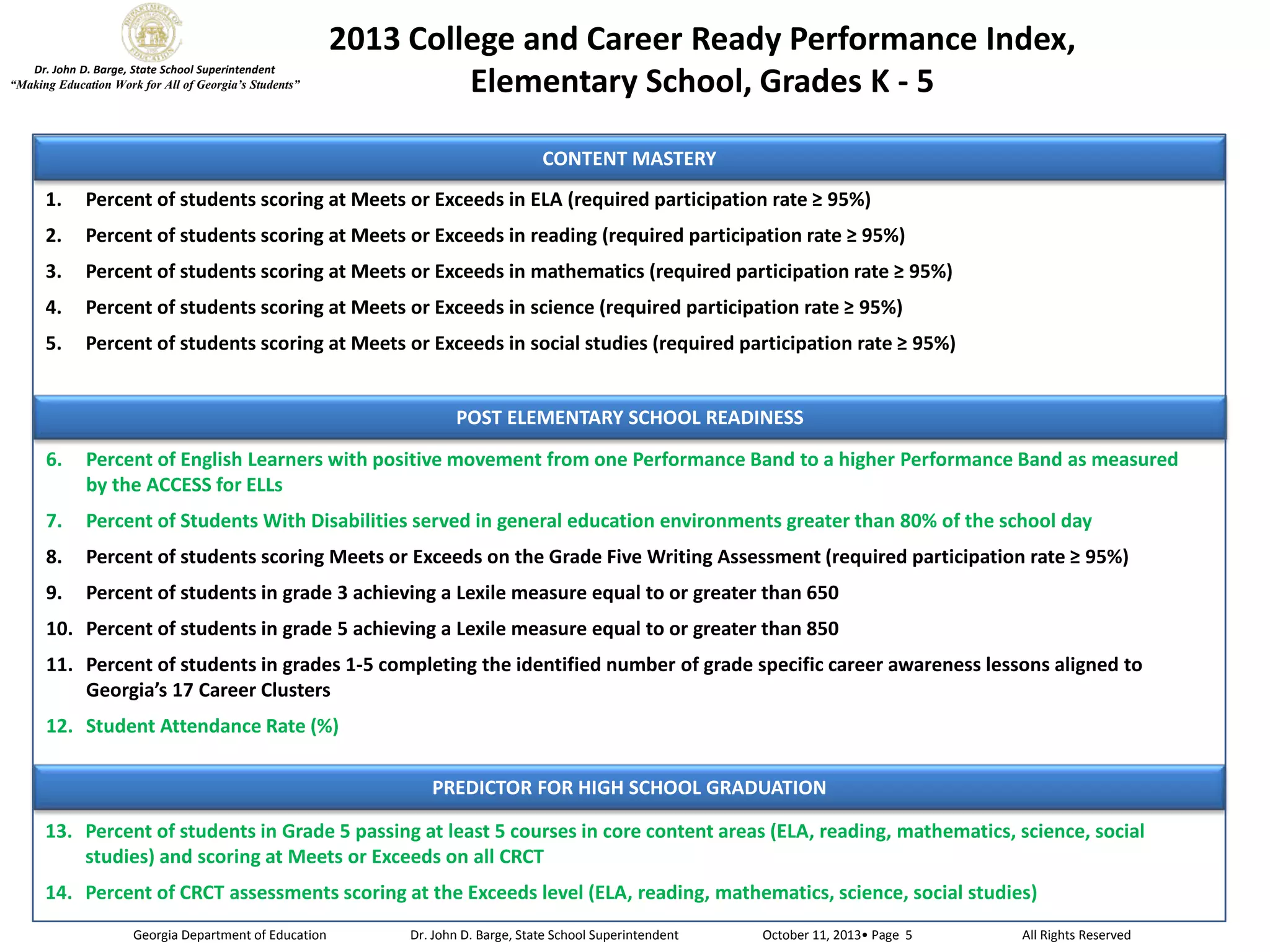 Dr. John D. Barge, State School Superintendent
“Making Education Work for All of Georgia’s Students”

2013 College and Career Ready Performance Index,
Elementary School, Grades K CONTENT MASTERY

1.
2.
3.
4.

POST ELEMENTARY SCHOOL READINESS
6.

Percent of English Learners with positive movement from one Performance Band to a higher Performance Band as measured
by the ACCESS for ELLs

7.

Percent

8.

Percent of students scoring Meets or Exceeds on the Grade Five Writing

9.

Percent of students in grade 3 achieving a Lexile measure equal to or greater

10. Percent

day

achieving a Lexile measure equal to or greater

11. Percent of students in grades 1Georgia’s 17 Career Clusters
12.
PREDICTOR FOR HIGH SCHOOL GRADUATION
13.
14.
Georgia Department of Education

Dr. John D. Barge, State School Superintendent

All Rights Reserved

 