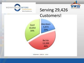 Serving 29,426
               Customers!
 Cecil         Aberdeen
10,054           5,973
 34%              20%



                  Bel Air
                  13,399
                   46%


    Aberdeen   Bel Air   Cecil
 
