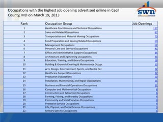 Occupations with the highest job opening advertised online in Cecil
County, MD on March 19, 2013

       Rank           Occupation Group                                     Job Openings
         1            Healthcare Practitioners and Technical Occupations                  117
         2            Sales and Related Occupations                                        97
         3            Transportation and Material Moving Occupations                       70
         4            Food Preparation and Serving Related Occupations                     53
         5            Management Occupations                                               52
         6            Personal Care and Service Occupations                                41
         7            Office and Administrative Support Occupations                        35
         8            Architecture and Engineering Occupations                             21
         9            Education, Training, and Library Occupations                         16
        10            Building & Grounds Cleaning & Maintenance Occup.                     13
        11            Arts, Design, Entertainment, Sports, and Media Occ                   12
        12            Healthcare Support Occupations                                       12
        13            Production Occupations                                               12
        14            Installation, Maintenance, and Repair Occupations                    11
        15            Business and Financial Operations Occupations                        11
        16            Computer and Mathematical Occupations                                 6
        17            Construction and Extraction Occupations                               6
        18            Farming, Fishing, and Forestry Occupations                            4
        19            Community and Social Services Occupations                             4
        20            Protective Service Occupations                                        4
        21            Life, Physical, and Social Science Occupations                        3
        22            Military Specific Occupations                                         1
 