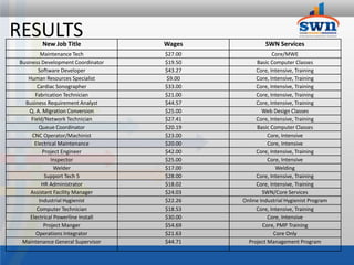 RESULTS New Job Title              Wages             SWN Services
          Maintenance Tech         $27.00               Core/MWE
Business Development Coordinator   $19.50        Basic Computer Classes
        Software Developer         $43.27        Core, Intensive, Training
   Human Resources Specialist      $9.00         Core, Intensive, Training
        Cardiac Sonographer        $33.00        Core, Intensive, Training
       Fabrication Technician      $21.00        Core, Intensive, Training
  Business Requirement Analyst     $44.57        Core, Intensive, Training
    Q. A. Migration Conversion     $25.00           Web Design Classes
     Field/Network Technician      $27.41        Core, Intensive, Training
         Queue Coordinator         $20.19        Basic Computer Classes
     CNC Operator/Machinist        $23.00             Core, Intensive
      Electrical Maintenance       $20.00             Core, Intensive
           Project Engineer        $42.00        Core, Intensive, Training
              Inspector            $25.00             Core, Intensive
                Welder             $17.00                 Welding
            Support Tech 5         $28.00        Core, Intensive, Training
          HR Administrator         $18.02        Core, Intensive, Training
    Assistant Facility Manager     $24.03           SWN/Core Services
         Industrial Hygienist      $22.26   Online Industrial Hygienist Program
        Computer Technician        $18.53        Core, Intensive, Training
    Electrical Powerline Install   $30.00             Core, Intensive
           Project Manger          $54.69           Core, PMP Training
       Operations Integrator       $21.63                Core Only
 Maintenance General Supervisor    $44.71     Project Management Program
 