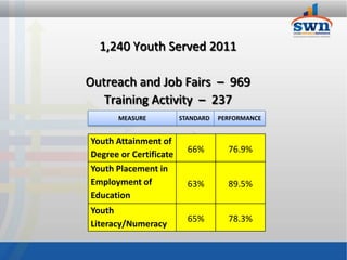 1,240 Youth Served 2011

Outreach and Job Fairs – 969
   Training Activity – 237
       MEASURE          STANDARD   PERFORMANCE


Youth Attainment of
                          66%        76.9%
Degree or Certificate
Youth Placement in
Employment of             63%        89.5%
Education
Youth
                          65%        78.3%
Literacy/Numeracy
 