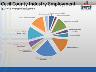 Cecil County Industry Employment
Quarterly Average Employment
                                                                               Federal Government, 1,633
                                                         Other Services, 910
                                                                                         State Government, 570
                   Leisure and Hospitality, 3,941

                                                                                                      Local Government, 3,642




                                                                                                              Natural Resources and
                                                                                                                   Mining, 851
           Education and Health
              Services, 3,900
                                                                                                                 Construction, 1,233




          Professional and Business
               Services, 1,661
                                                                                                           Manufacturing, 4,273

                 Financial Activities, 674
                          Information, 147



                                                    Trade, Transportation, and
                                                          Utilities, 6,567
 