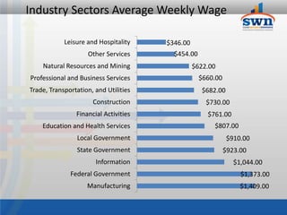 Industry Sectors Average Weekly Wage

            Leisure and Hospitality    $346.00
                    Other Services       $454.00
    Natural Resources and Mining                 $622.00
Professional and Business Services                 $660.00
Trade, Transportation, and Utilities               $682.00
                      Construction                   $730.00
                Financial Activities                 $761.00
    Education and Health Services                      $807.00
                Local Government                              $910.00
                State Government                             $923.00
                       Information                              $1,044.00
              Federal Government                                  $1,373.00
                    Manufacturing                                 $1,409.00
 