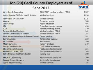 Top (20) Cecil County Employers as of
                      Sept 2012
W. L. Gore & Associates                   GORE-TEX® medical products / R&D   2,387
Union Hospital / Affinity Health System   Medical services                   1,236
Perry Point VA Med. Ctr.*                 Medical services                   1,125
Walmart                                   Consumer goods                       500
Cecil College                             Higher education                     494
ATK                                       Propellants, rocket motors           436
IKEA                                      Home furnishings distrib.            370
Terumo Medical Products                   Medical products / R&D               342
Terumo Cardiovascular Systems             Medical products / R&D               297
Penn National Gaming / Hollywood Casino   Casino gaming                        261
Burris Logistics                          Refrigerated trucking                250
McDonald's                                Restaurants                          240
Moon Nurseries                            Nursery products                     240
Sandy Cove Ministries                     Conf. and retreat center             231
C&S Wholesale Grocers                     Food products distribution           224
Kenneth O. Lester / PFG                   Food products distribution           205
Calvert Manor Healthcare Center           Nursing care                         200
YMCA of Cecil County                      Recreation and sports ctr.          200
Bayside Comm. Network                     Services for the disabled           190
Upper Bay Counseling                      Medical services                    185
 