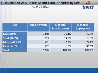 Susquehanna WIA Private Sector Establishments by Size
                    As of Q4 2011




         Size      Establishments       % of Total     % of Total
                                     Establishments   Employment

 Micro (0-9)                 5,490            76.1%           17.8%
 Small (10-24)               1,073            14.9%           18.9%
 Medium (25-99)                521             7.2%           27.4%
 Large (>=100)                 132             1.8%           36.0%
 Total                       7,216           100.0%          100.0%
 