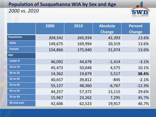Population of Susquehanna WIA by Sex and Age
2000 vs. 2010

               2000       2010        Absolute     Percent
                                       Change      Change
Population      304,541     345,934       41,393        13.6%
Male            149,675     169,994       20,319        13.6%
Female          154,866     175,940       21,074        13.6%
Age
Under 9          46,092      44,678       -1,414       -3.1%
10 to 19         45,473      50,048        4,575       10.1%
20 to 24         14,362      19,879        5,517       38.4%
25 to 34         40,657      39,812         -845       -2.1%
35 to 44         55,127      48,360       -6,767      -12.3%
45 to 54         44,257      57,372       13,115       29.6%
55 to 59         15,967      23,262        7,295       45.7%
60 and over      42,606      62,523       19,917       46.7%
 