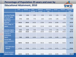Percentage of Population 25 years and over by
Educational Attainment, 2010
                      Cecil     Harford     Anne      Baltimore    Baltimore    Carroll   Howard    Maryland
                                           Arundel     County         City                           Total


Less than 9th grade      3.3%       2.4%       3.0%         3.3%         8.2%      2.2%      3.3%       4.7%
9th to 12th grade,
no diploma               7.7%       5.4%       7.7%         6.6%       14.9%       5.9%      2.3%       7.2%
High school
graduate               36.2%       29.6%      24.5%       27.0%        29.5%      30.8%     14.2%      25.9%
Some college, no
degree                 24.0%       22.6%      22.2%       21.1%        19.4%      18.9%     14.0%      19.7%

Associates degree       6.5%        8.3%       7.0%        6.3%         3.7%       7.2%      7.1%       6.3%
Bachelor’s degree      14.6%       19.2%      21.6%       20.3%        13.2%      20.0%     30.2%      19.7%
Graduate or
professional
degree                   7.6%      12.5%      14.0%       15.3%        11.0%      14.9%     28.9%      16.4%
Percent high
school graduate or
higher                 88.9%       92.2%      89.3%       90.1%        76.9%      91.8%     94.3%      88.1%


 Up to high school
 diploma               47.2%       37.4%     35.2%        36.9%        52.6%      38.9%     19.8%      37.8%


Percent bachelor’s
degree or higher       22.2%       31.7%      35.5%       35.6%        24.2%      34.9%     59.1%      36.1%
 