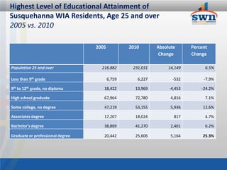 Highest Level of Educational Attainment of
Susquehanna WIA Residents, Age 25 and over
2005 vs. 2010

                                  2005           2010       Absolute      Percent
                                                             Change       Change

Population 25 and over              216,882       231,031        14,149         6.5%

Less than 9th grade                      6,759      6,227          -532        -7.9%

9th to 12th grade, no diploma        18,422        13,969        -4,453       -24.2%

High school graduate                 67,964        72,780         4,816         7.1%

Some college, no degree              47,219        53,155         5,936        12.6%

Associates degree                    17,207        18,024          817          4.7%

Bachelor’s degree                    38,869        41,270         2,401         6.2%

Graduate or professional degree      20,442        25,606         5,164        25.3%
 