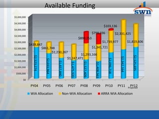 Available Funding
$5,000,000

$4,500,000
                                                                                                          $103,136
$4,000,000
                                                                                          $798,036                        $2,331,425
$3,500,000
                                                                          $899,253
$3,000,000                                                                                               $1,739,977                       $1,819,606
             $439,847
$2,500,000           $861,748                                                             $1,341,721
                           $1,230,267
$2,000,000                                                          $1,293,166




                                                                                                                                              $2,525,695
               $2,523,274




                                                                                                                             $2,342,164
                                                           $1,247,471




                                                                                                             $2,096,718
                             $2,033,964



$1,500,000
                                           $1,657,840




                                                                             $1,527,409
                                                             $1,475,920




                                                                                            $1,408,563
$1,000,000

 $500,000

       $0

              PY04          PY05          PY06             PY07            PY08           PY09             PY10            PY11            PY12
                                                                                                                                          Projected

             WIA Allocation                             Non-WIA Allocation                               ARRA WIA Allocation
 