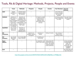 https://docs.google.com/document/d/187tP4-NTbSCVzEl4fGrSaMr3u4l8piRQE_1mT9lZBgw/edit
Tools, RIs & Digital Heritage: Methods, Projects, People and Events
 