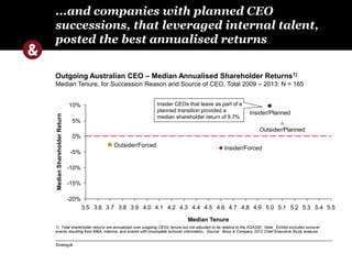 ...and companies with planned CEO 
successions, that leveraged internal talent, 
posted the best annualised returns 
Outgoing Australian CEO – Median Annualised Shareholder Returns1) 
Median Tenure, for Succession Reason and Source of CEO, Total 2009 – 2013: N = 165 
10% 
5% 
0% 
-5% 
-10% 
-15% 
-20% 
Insider/Planned 
Outsider/Planned 
Insider CEOs that leave as part of a 
planned transition provided a 
median shareholder return of 9.7% 
1) Total shareholder returns are annualised over outgoing CEOs' tenure but not adjusted to be relative to the ASX200. Note: Exhibit excludes turnover 
events resulting from M&A, interims, and events with incomplete turnover information. Source: Booz & Company 2012 Chief Executive Study analysis 
Strategy& 
3.5 3.6 3.7 3.8 3.9 4.0 4.1 4.2 4.3 4.4 4.5 4.6 4.7 4.8 4.9 5.0 5.1 5.2 5.3 5.4 5.5 
Median Shareholder Return 
Median Tenure 
Outsider/Forced 
Insider/Forced 
 