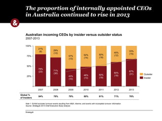 The proportion of internally appointed CEOs 
in Australia continued to rise in 2013 
Australian incoming CEOs by insider versus outsider status 
2007-2013 
100% 
75% 
50% 
25% 
40% 
(12) 
60% 
(18) 
50% 
(18) 
50% 
(18) 
52% 
(14) 
48% 
(13) 
57% 
(13) 
43% 
(10) 
29% 
(12) 
71% 
(30) 
21% 
(6) 
79% 
(23) 
Note 1: Exhibit excludes turnover events resulting from M&A, interims, and events with incomplete turnover information. 
Source: Strategy& 2013 Chief Executive Study analysis 
Strategy& 
33% 
(15) 
67% 
(31) 
2013 
2012 
2011 
2010 
2009 
2008 
2007 
Outsider 
Insider 
Global % 
of Insiders 
84% 78% 79% 80% 81% 71% 76% 
 