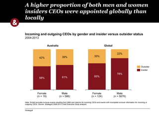 A higher proportion of both men and women 
insiders CEOs were appointed globally than 
locally 
Incoming and outgoing CEOs by gender and insider versus outsider status 
2004-2013 
39% 
42% 
58% 
35% 
65% 
22% 
78% 
Note: Exhibit excludes turnover events resulting from M&A and interims for incoming CEOs and events with incomplete turnover information for incoming or 
outgoing CEOs. Source: Strategy& 2009-2013 Chief Executive Study analysis 
Strategy& 
61% 
Male 
(n = 586) 
Female 
(n = 19) 
Outsider 
Insider 
Female 
(n = 124) 
Male 
(n = 5676) 
Australia Global 
 