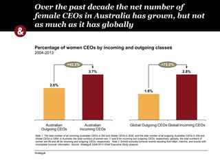 Over the past decade the net number of 
female CEOs in Australia has grown, but not 
as much as it has globally 
Percentage of women CEOs by incoming and outgoing classes 
2004-2013 
Strategy& 
Australian 
Incoming CEOs 
Australian 
Outgoing CEOs 
+42.3% 
3.7% 
2.6% 
+75.0% 
2.8% 
1.6% 
Global Outgoing CEOsGlobal Incoming CEOs 
Note 1: The total number of all incoming Australian CEOs is 300 and Global CEOs is 3026, and the total number of all outgoing Australian CEOs is 306 and 
Global CEOs is 3394; in Australia, the total numbers of women are 11 and 8 for incoming and outgoing CEOs, respectively; globally, the total numbers of 
women are 84 and 56 for incoming and outgoing CEOs, respectively. Note 2: Exhibit excludes turnover events resulting from M&A, interims, and events with 
incomplete turnover information. Source: Strategy& 2009-2013 Chief Executive Study analysis 
 